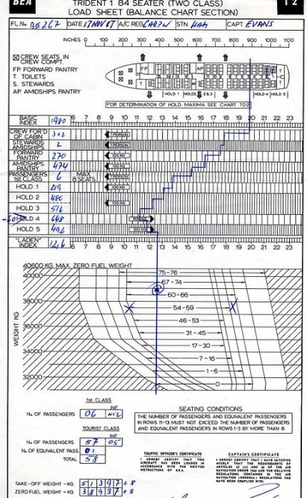 Trident balance chart